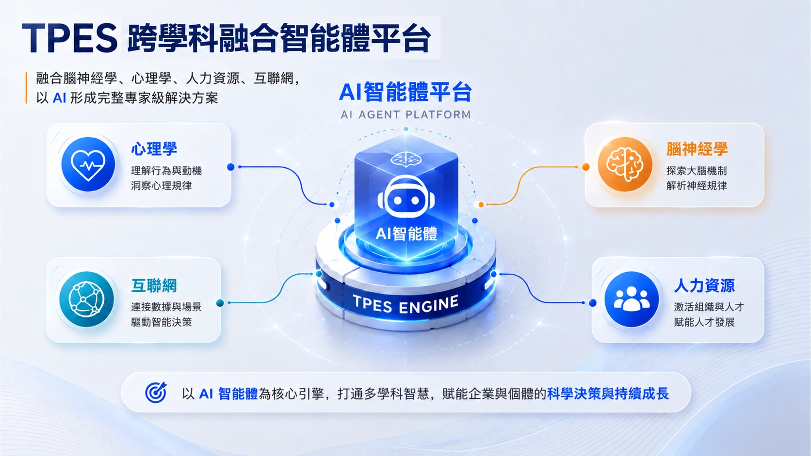 TPES 跨學科 AI 智能體平台連結心理學、腦神經學、人力資源與互聯網,支持人才發展與組織應用。