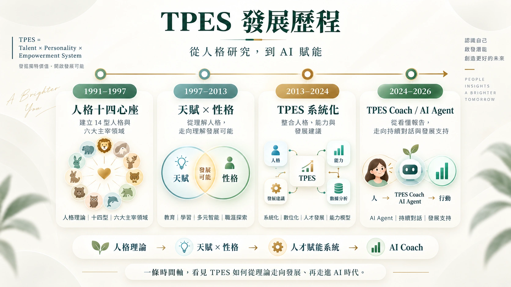 TPES 從人格研究到 AI 賦能的四階段發展歷程