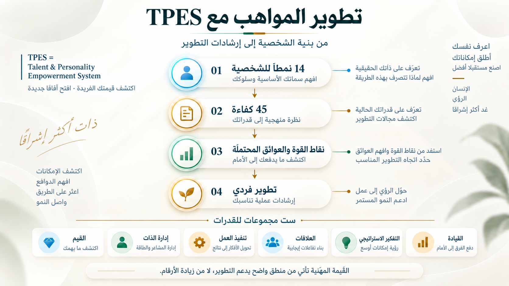 اربط الشخصية والكفاءات باقتراحات تطوير فردية