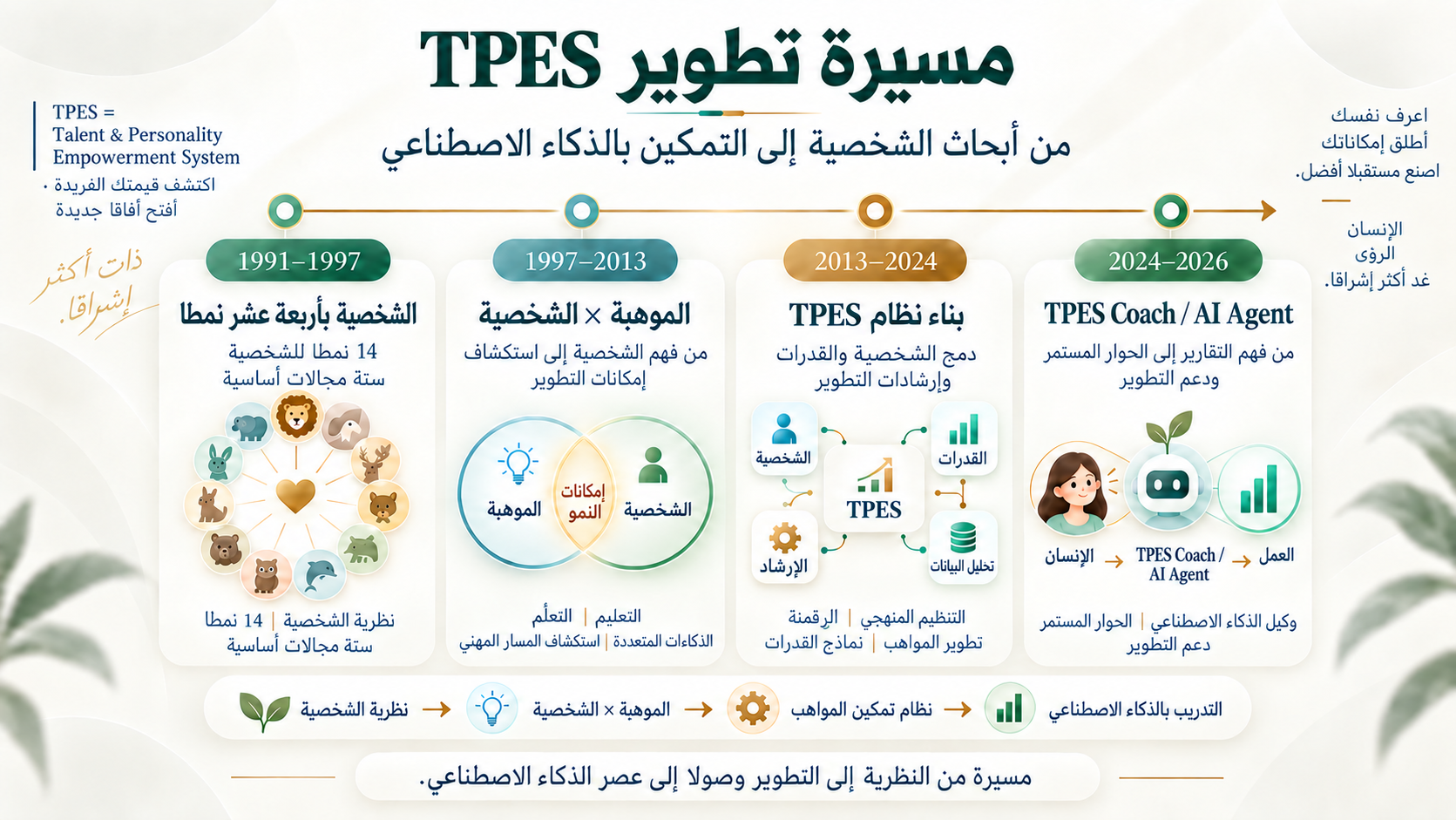 مراحل تطور TPES الأربع: من أبحاث الشخصية إلى التمكين بالذكاء الاصطناعي
