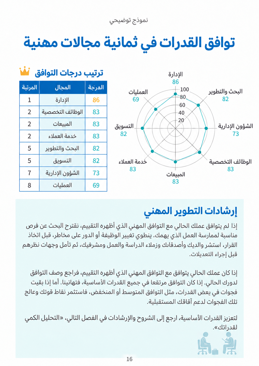 داخل التقرير: ترتيب التوافق ومخطط راداري لثمانية مجالات عمل: الإدارة 86، والوظائف التخصصية 83، والمبيعات 83، وخدمة العملاء 83، والبحث والتطوير 82، والتسويق 82، والشؤون الإدارية 73، والعمليات 69.