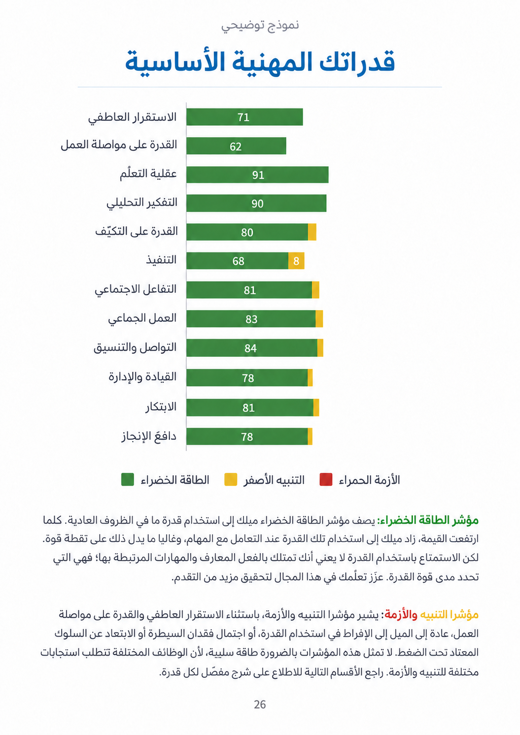 صفحة من التقرير: رسم بياني يعرض 12 قدرة مهنية أساسية، مع مؤشرات الطاقة الخضراء والتنبيه الأصفر والأزمة الحمراء. درجات الطاقة الخضراء: عقلية التعلّم 91، والتفكير التحليلي 90، والتواصل والتنسيق 84.