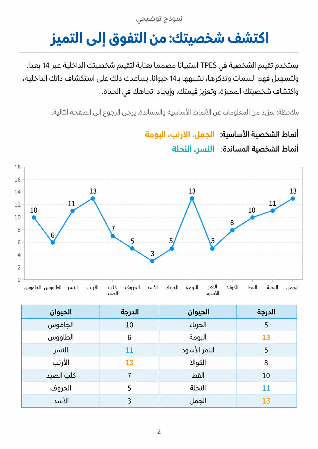 صفحة من التقرير: رسم خطي يعرض 14 بُعدًا للشخصية، مع الجمل والأرنب والبومة سمات رئيسية، والنسر والنحلة سمات مساندة.