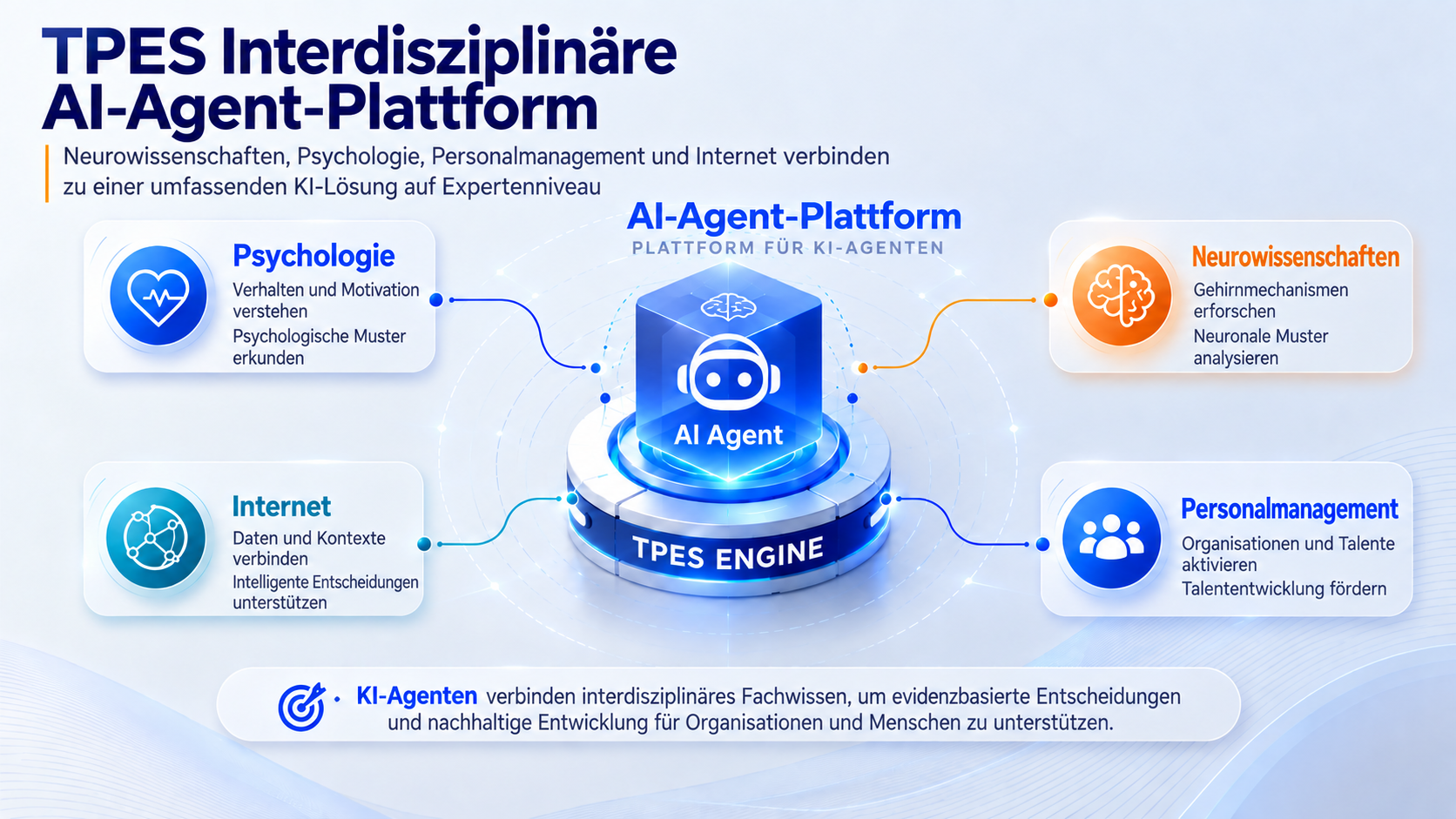 Die interdisziplinäre KI-Agentenplattform TPES verbindet Psychologie, Neurowissenschaften, Personalwesen und Internet, um Personalentwicklung und organisatorische Anwendungen zu unterstützen.