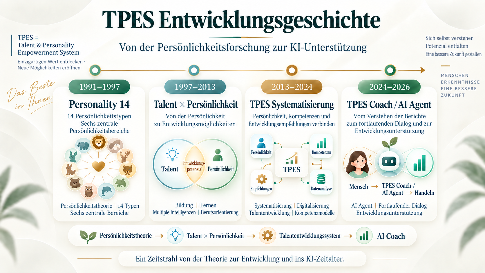Die vier Entwicklungsphasen von TPES: Von Persönlichkeitsforschung zu Befähigung durch KI