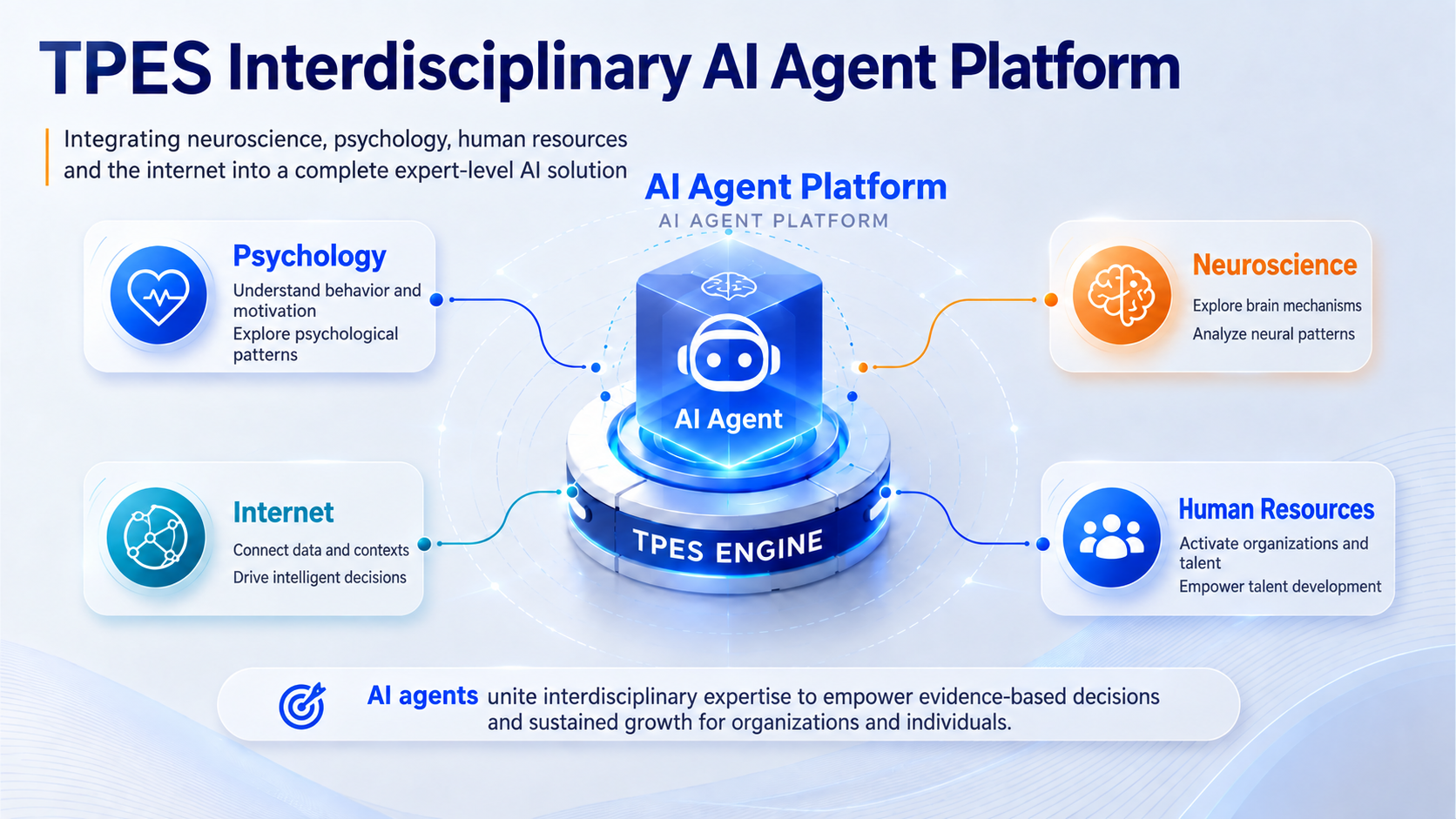 The TPES interdisciplinary AI agent platform connects psychology, neuroscience, human resources, and the internet to support talent development and organizational applications.