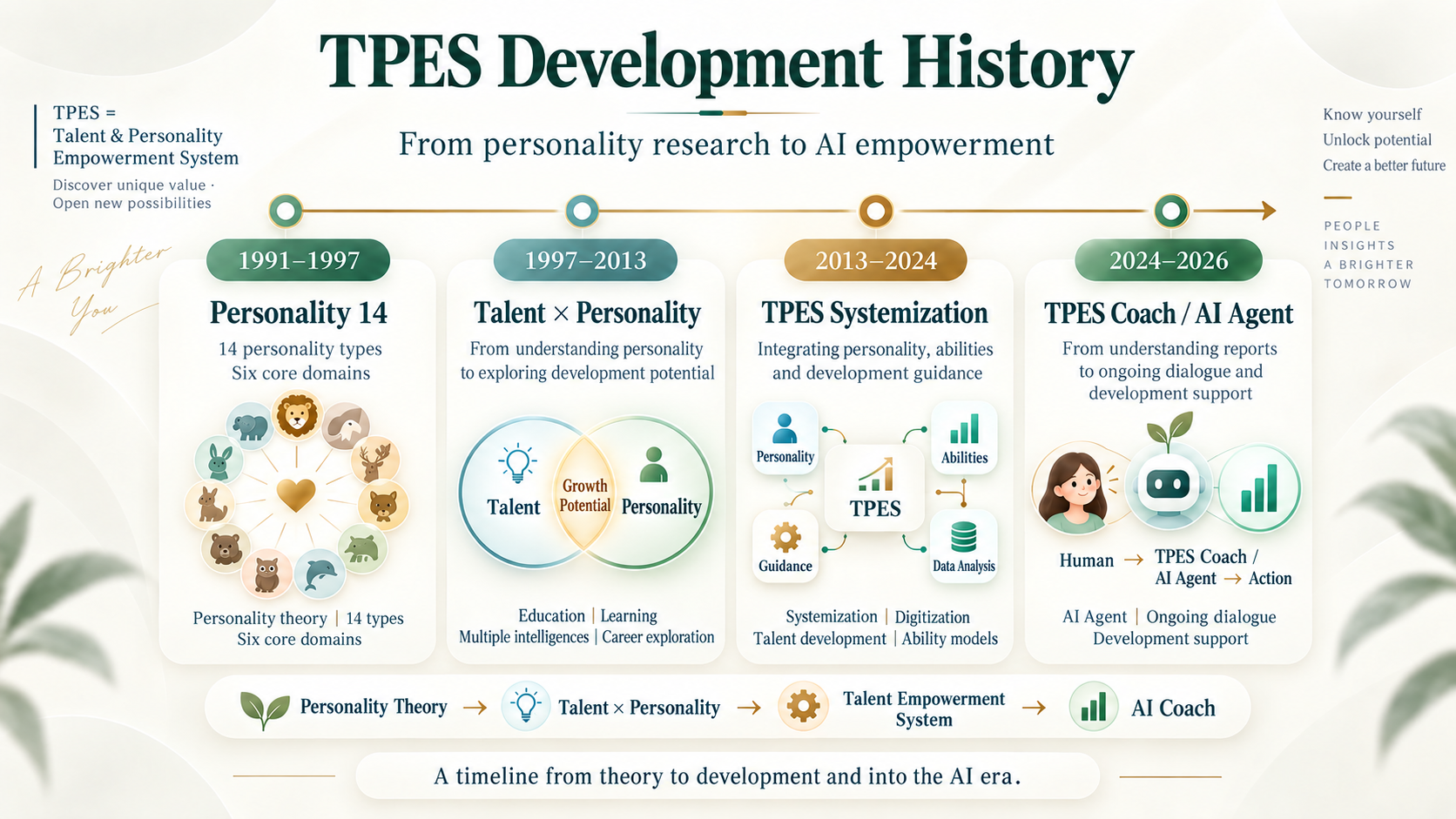 Four stages of TPES: 1991–1997, Personality 14; 1997–2013, talent and personality; 2013–2024, development of the TPES system; 2024–2026, TPES Coach and AI Agent.