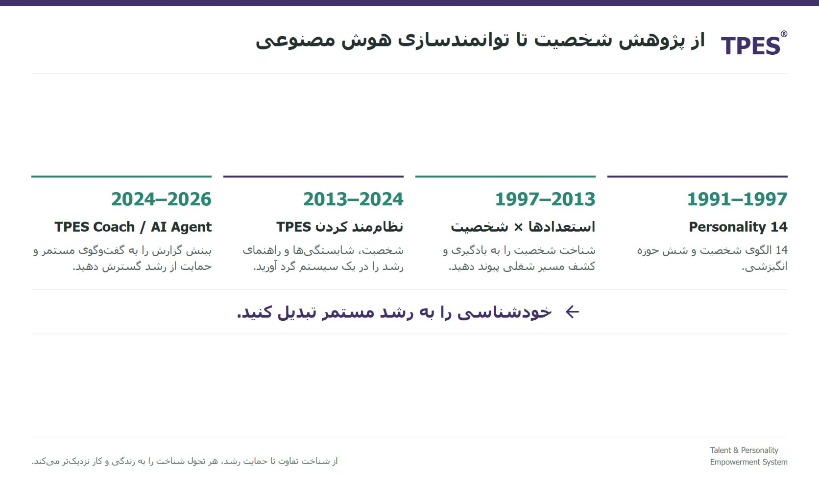 چهار مرحله توسعه TPES: از پژوهش شخصیت تا توانمندسازی هوش مصنوعی