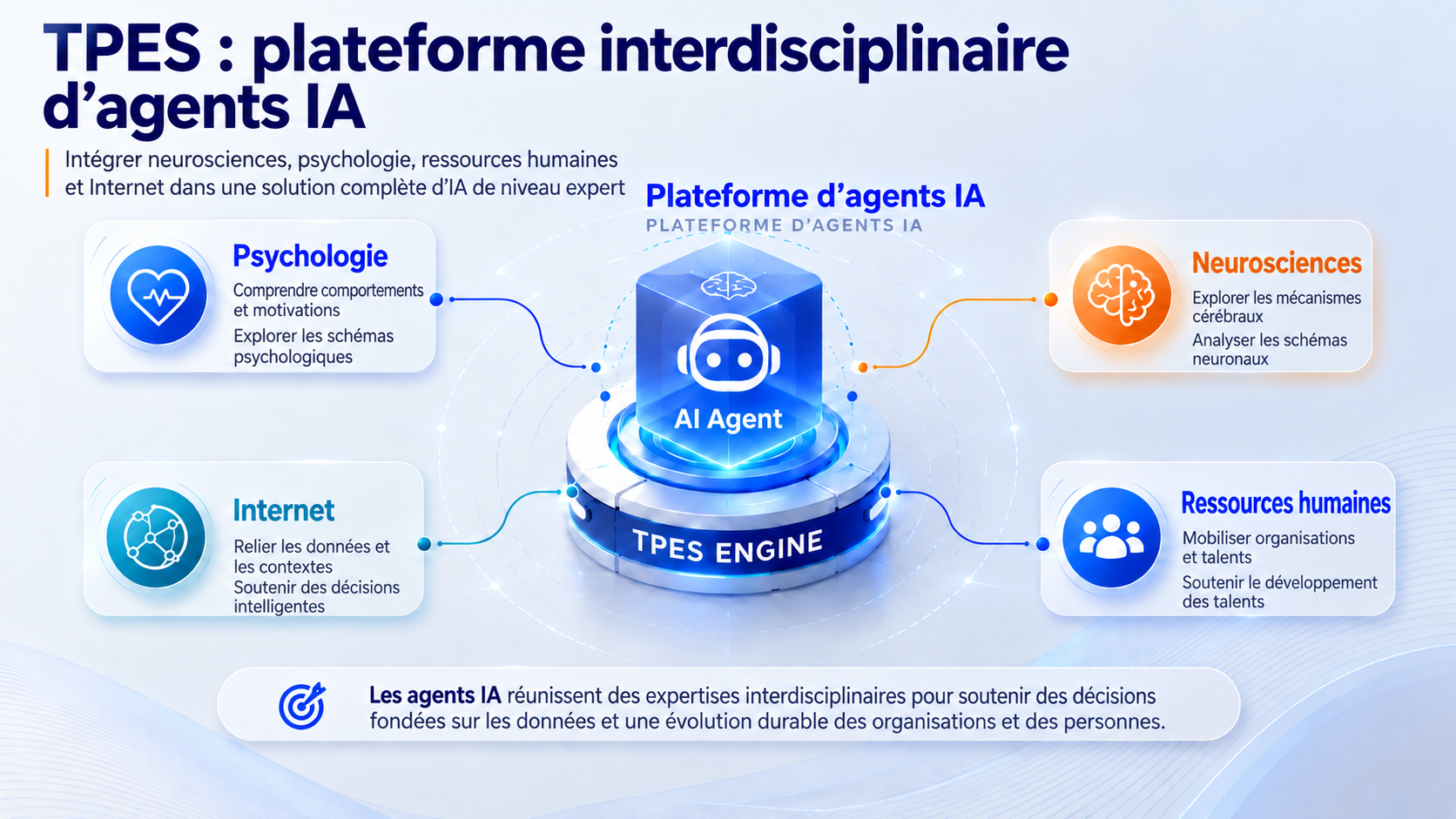 La plateforme interdisciplinaire d’agents d’IA TPES relie la psychologie, les neurosciences, les ressources humaines et Internet pour soutenir le développement des talents et les applications organisationnelles.
