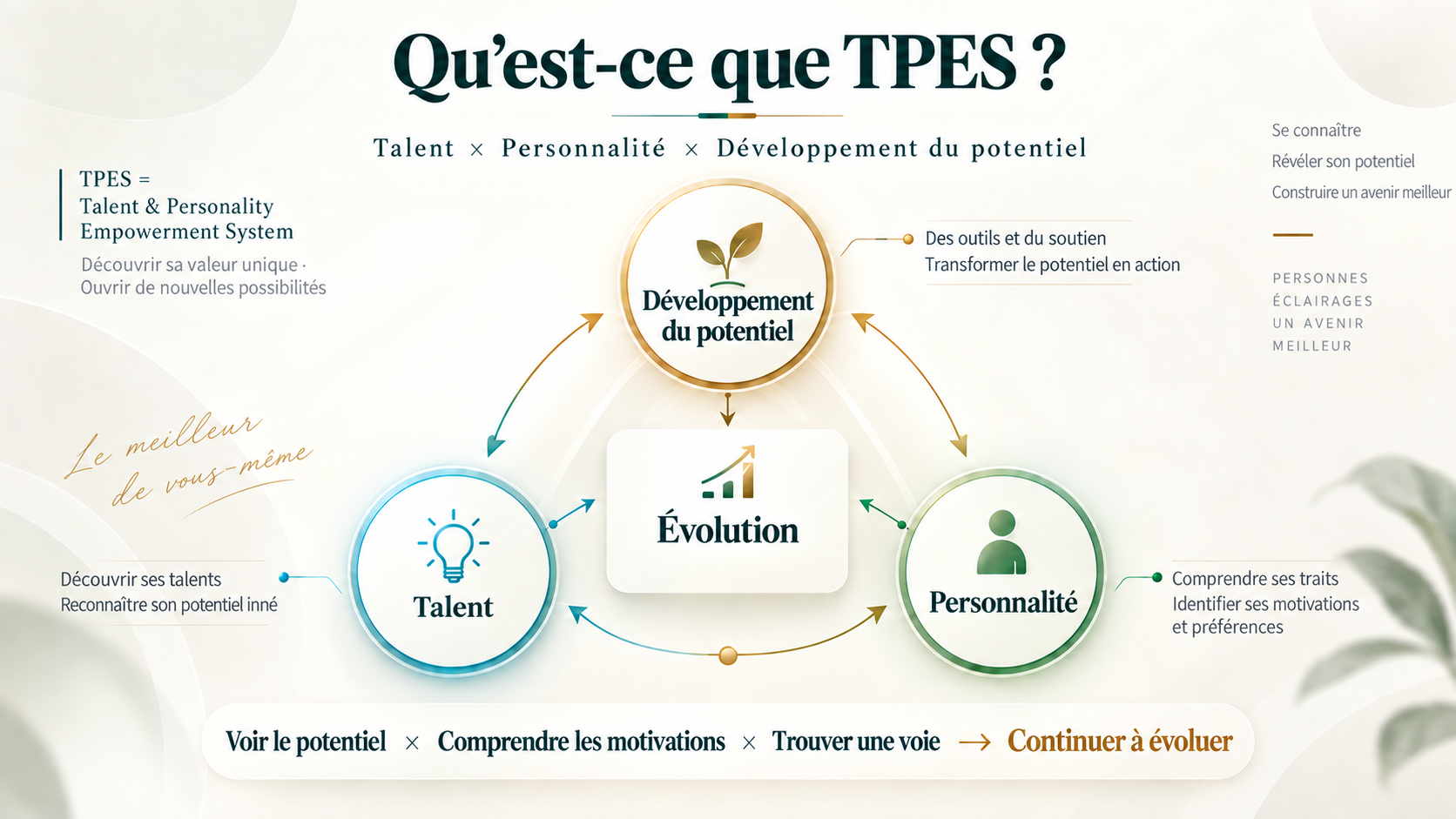 TPES relie talents, personnalité et pouvoir d’agir pour un développement continu : découvrir le potentiel, comprendre les moteurs et fournir des outils et un accompagnement.