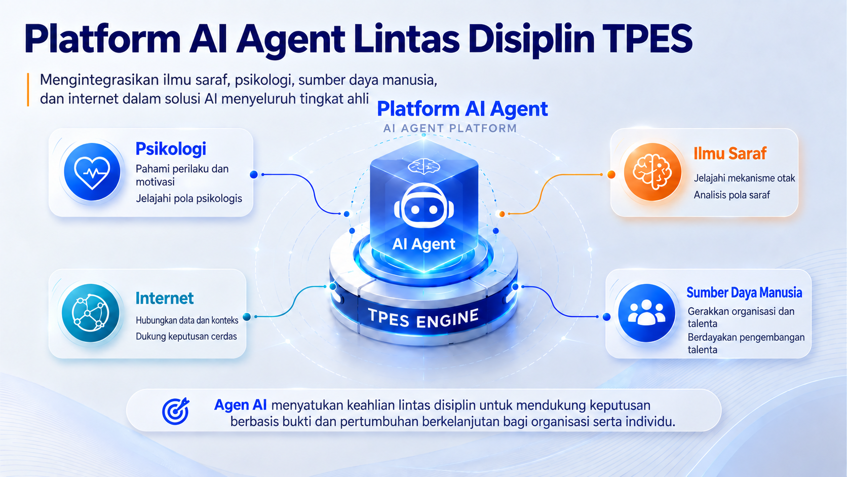 Platform agen AI lintas disiplin TPES menghubungkan psikologi, ilmu saraf, sumber daya manusia, dan internet untuk mendukung pengembangan talenta serta penerapan organisasi.