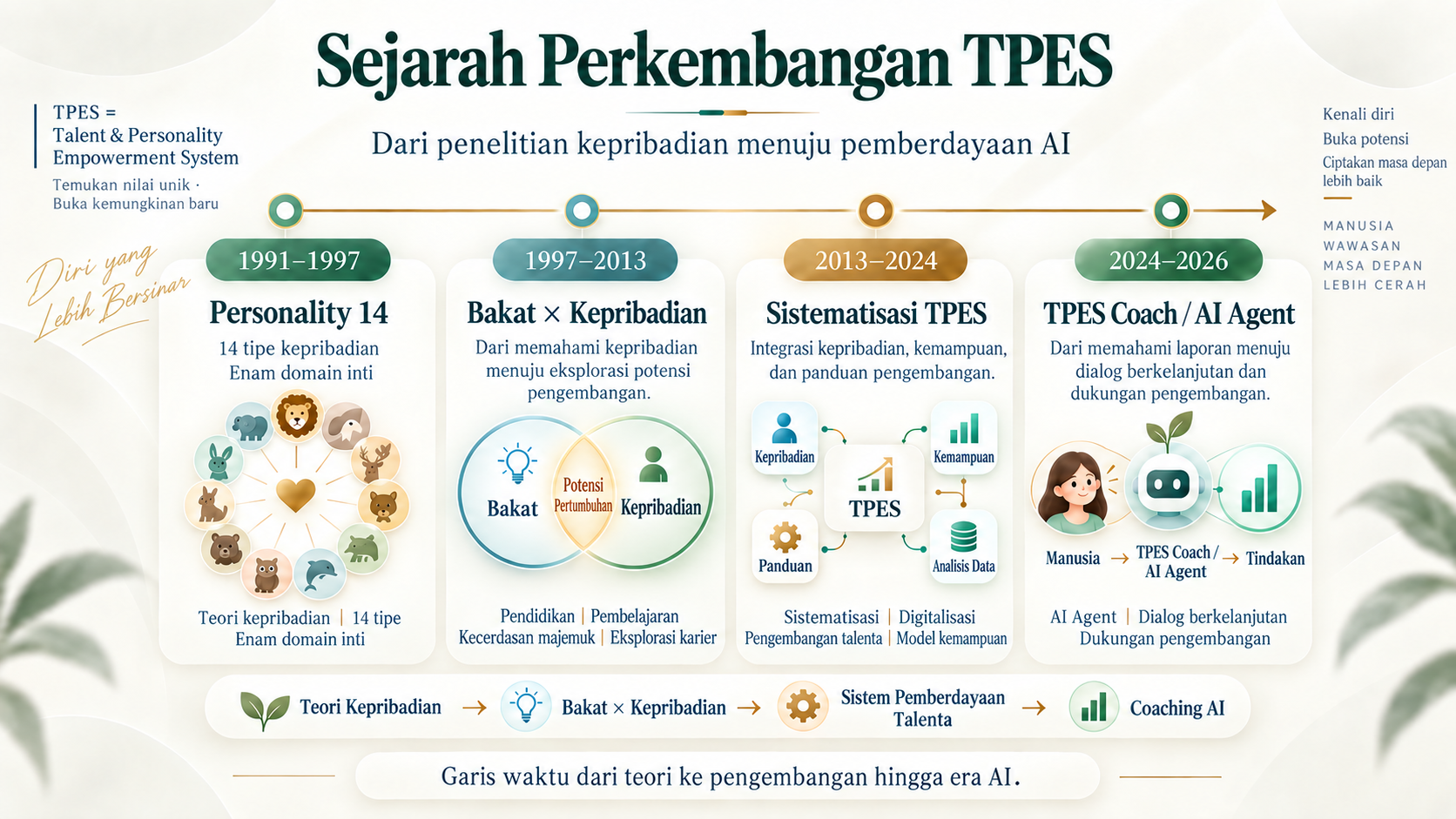 Empat tahap TPES: 1991–1997, Personality 14; 1997–2013, bakat dan kepribadian; 2013–2024, pengembangan sistem TPES; 2024–2026, TPES Coach dan AI Agent.