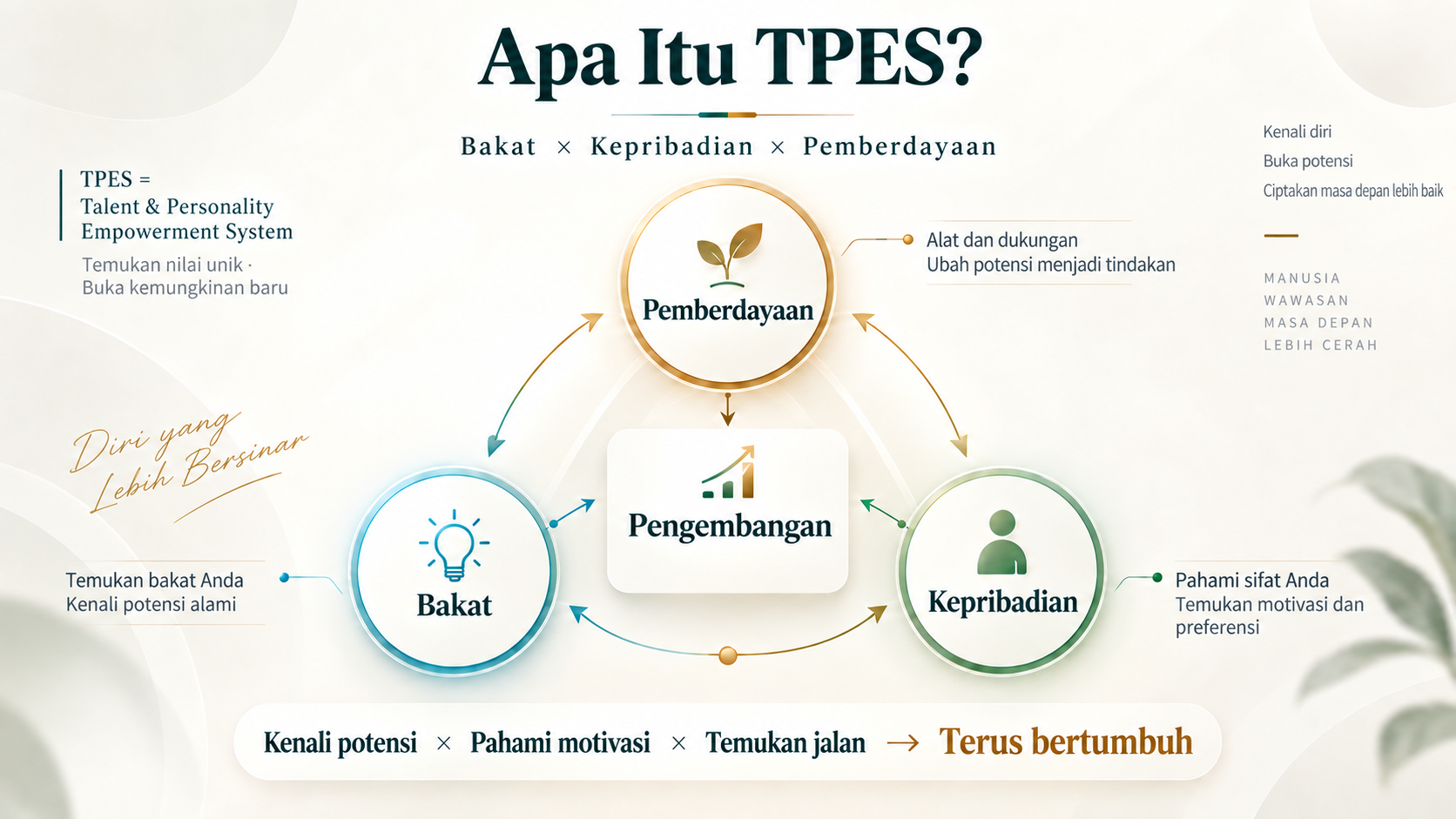 TPES menghubungkan bakat, kepribadian, dan pemberdayaan: temukan potensi, pahami pendorong, sediakan alat serta dukungan.