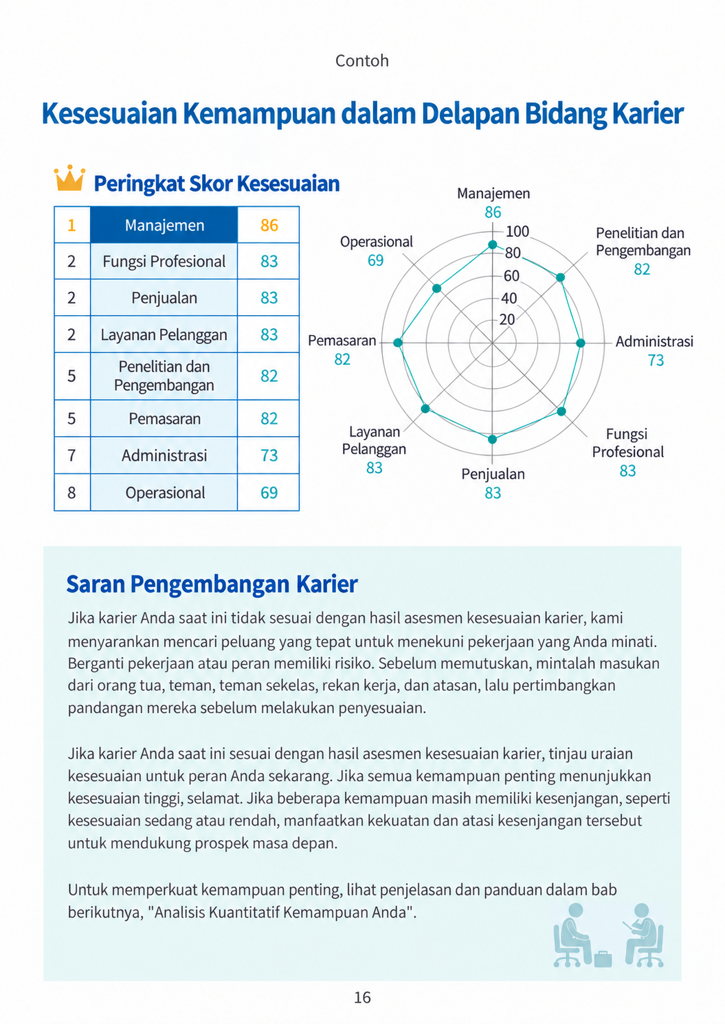 Isi laporan: peringkat kesesuaian dan grafik radar untuk delapan bidang pekerjaan: manajemen 86, fungsi profesional 83, penjualan 83, layanan pelanggan 83, penelitian dan pengembangan 82, pemasaran 82, administrasi 73, operasional 69.