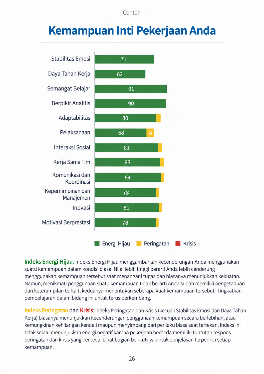 Halaman laporan: grafik 12 kompetensi inti pekerjaan dengan Energi Hijau, Peringatan Kuning, dan Krisis Merah. Skor Hijau: Semangat Belajar 91, Berpikir Analitis 90, Komunikasi dan Koordinasi 84.