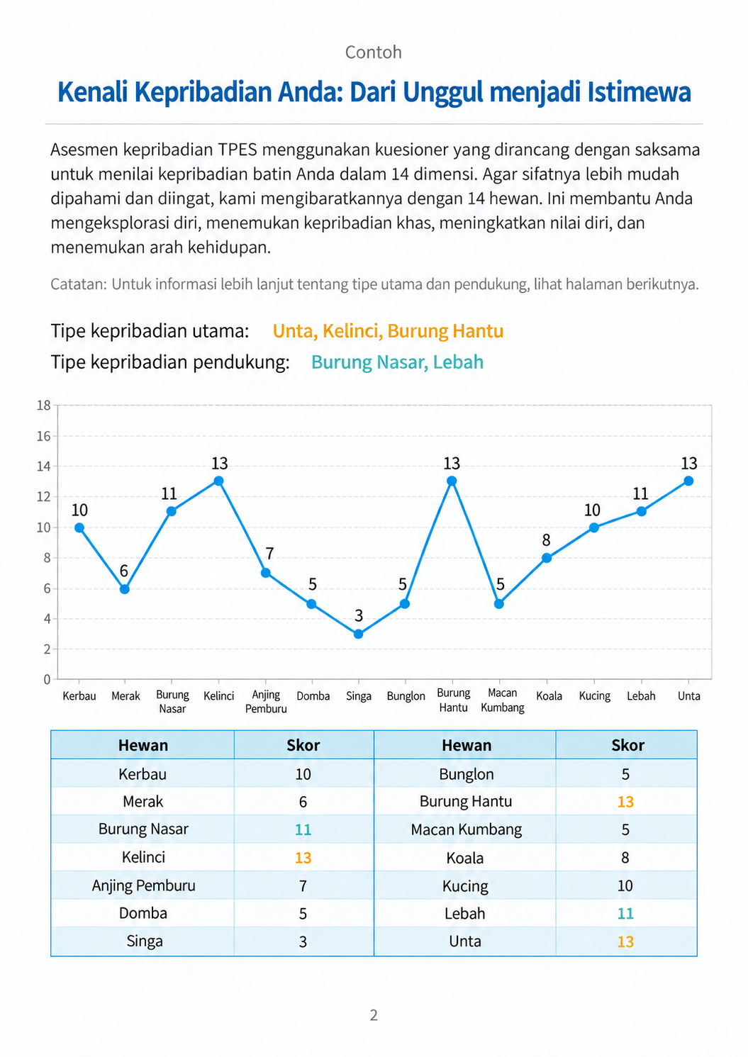 Halaman laporan: grafik garis 14 dimensi dengan Unta, Kelinci, dan Burung Hantu utama; Burung Nasar dan Lebah pendukung.