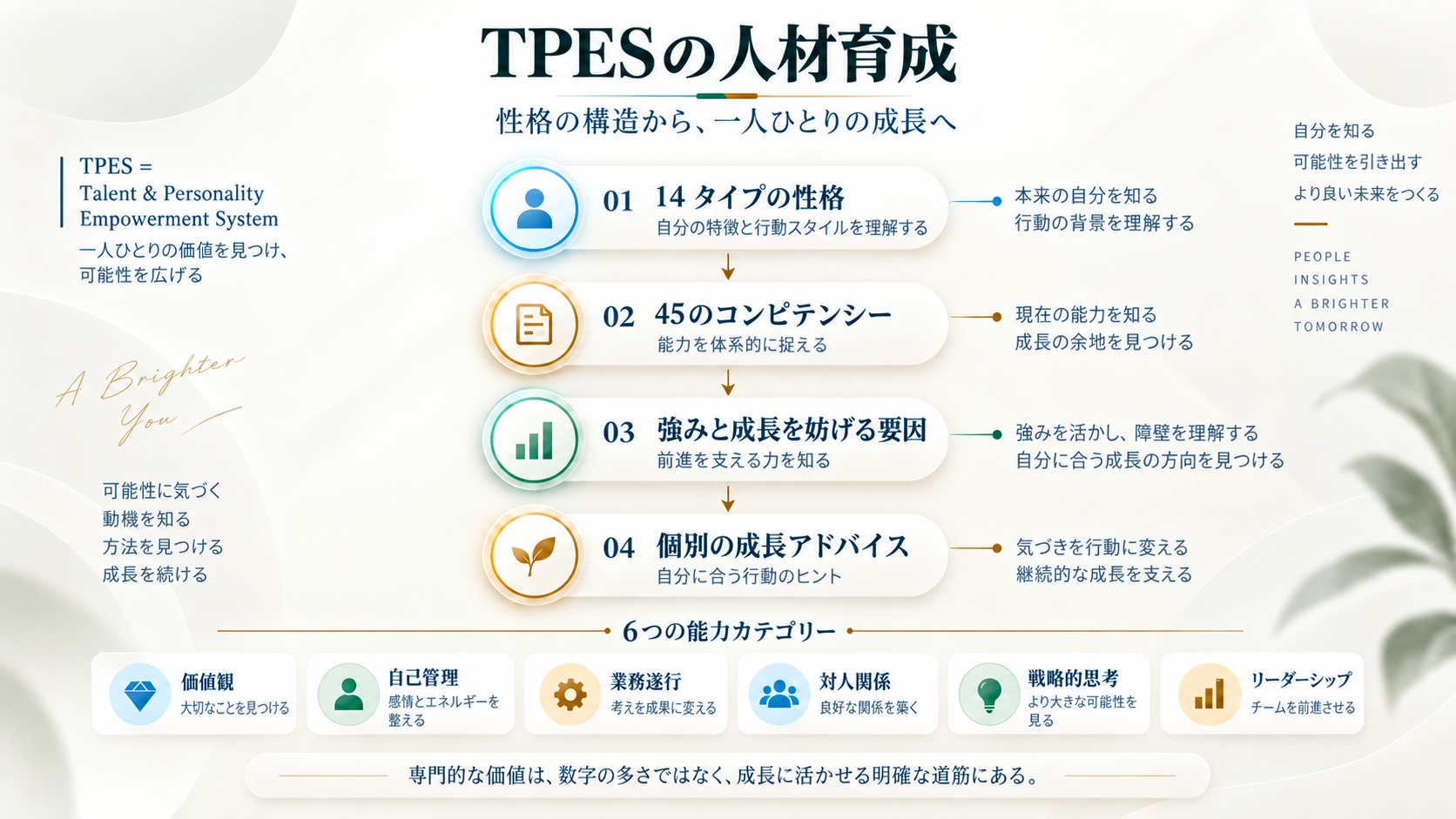 性格とコンピテンシーを、個別の成長に向けた提案につなげる
