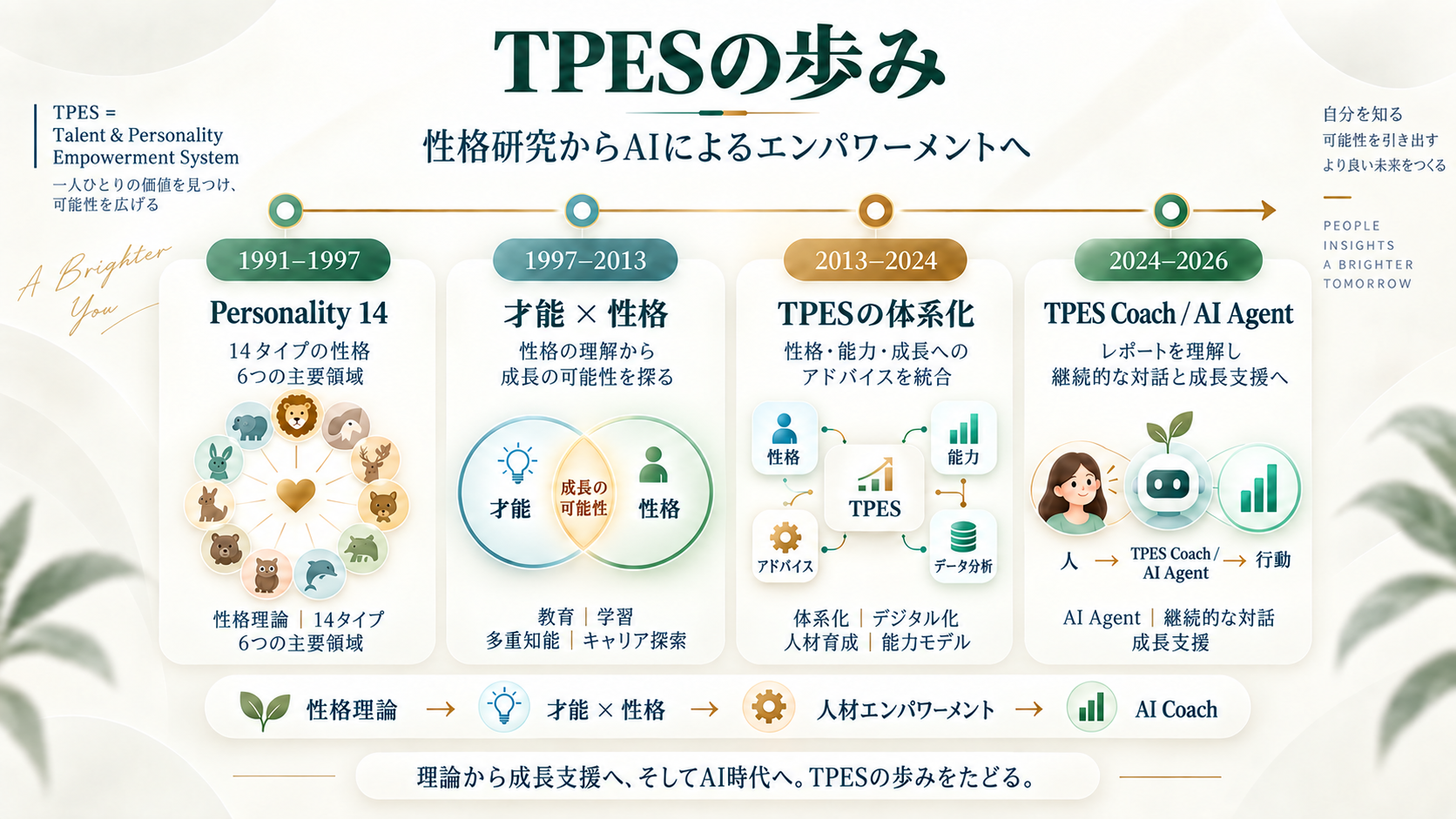 TPESの発展の4段階：性格研究からAIによるエンパワーメントへ