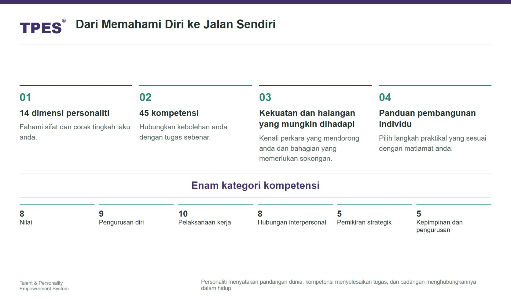 Hubungkan personaliti dan kompetensi dengan cadangan individu