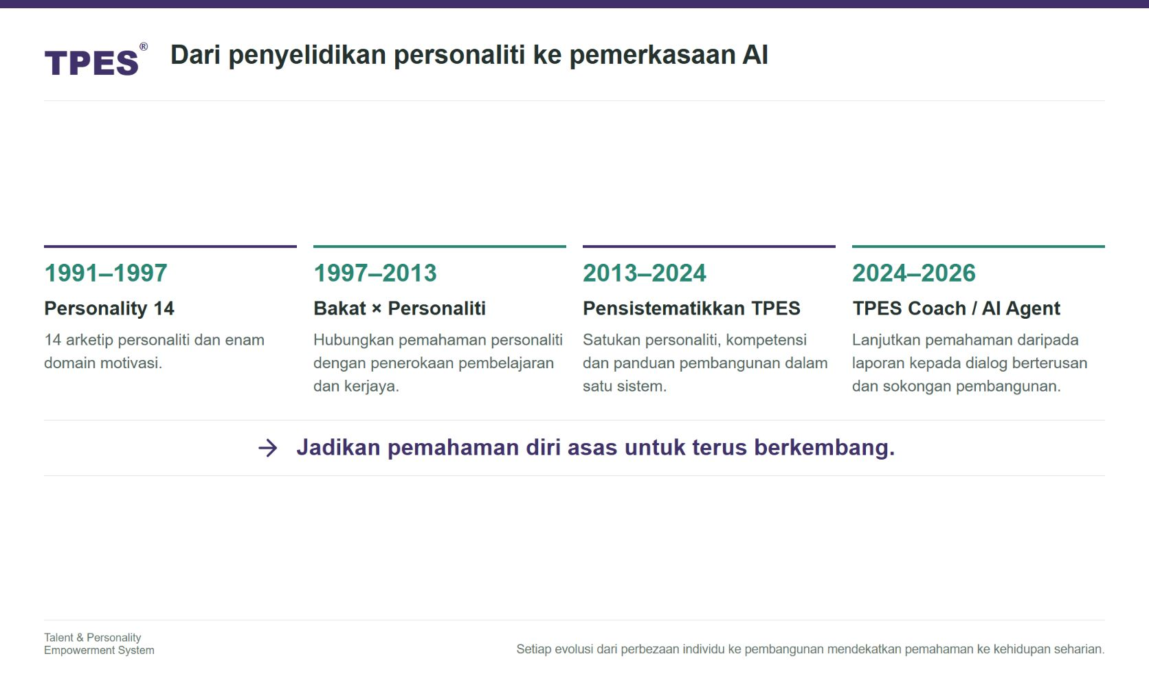 Empat Tahap Perkembangan TPES: Dari Penyelidikan Personaliti ke Pemerkasaan AI