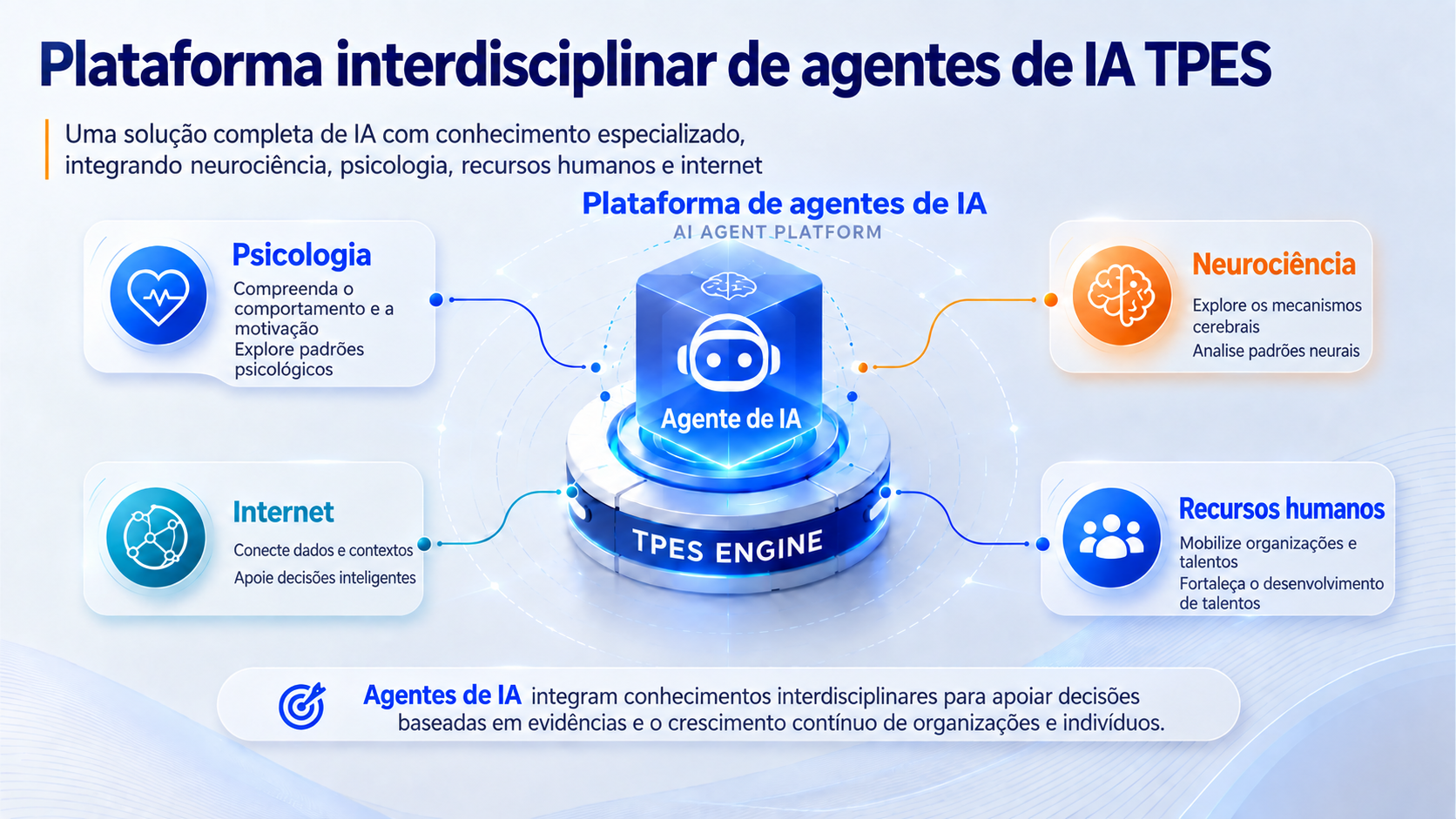 A plataforma interdisciplinar de agentes de IA do TPES conecta psicologia, neurociência, recursos humanos e internet para apoiar o desenvolvimento de talentos e as aplicações organizacionais.