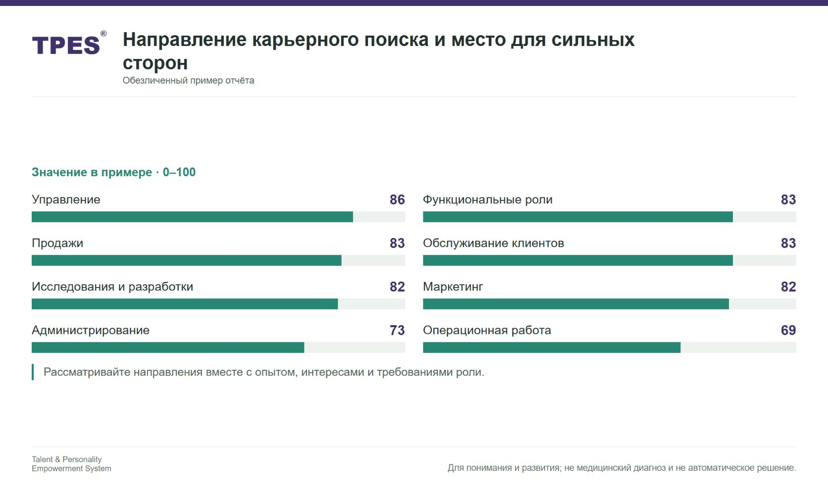 Страница отчёта: рейтинг соответствия восьми рабочим областям и лепестковая диаграмма — управление 86, функциональные роли 83, продажи 83, обслуживание клиентов 83, исследования и разработки 82, маркетинг 82, администрирование 73, операционная работа 69.