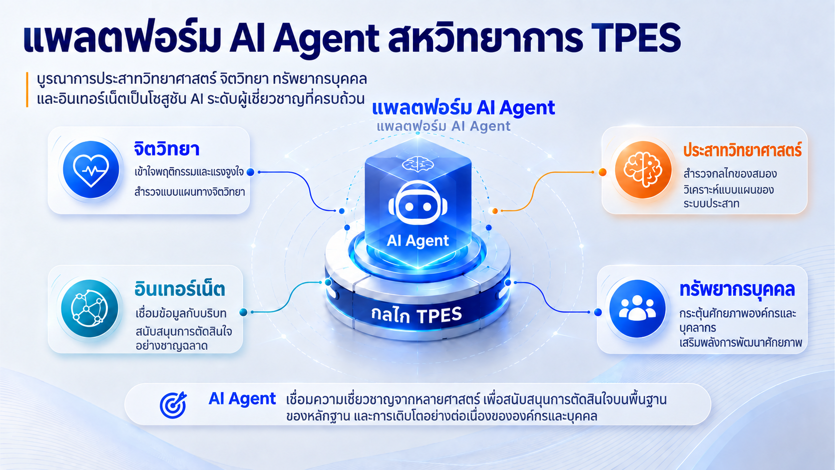 แพลตฟอร์ม AI Agent สหวิทยาการ TPES เชื่อมจิตวิทยา ประสาทวิทยาศาสตร์ ทรัพยากรบุคคล และอินเทอร์เน็ต เพื่อสนับสนุนการพัฒนาศักยภาพและการใช้งานองค์กร