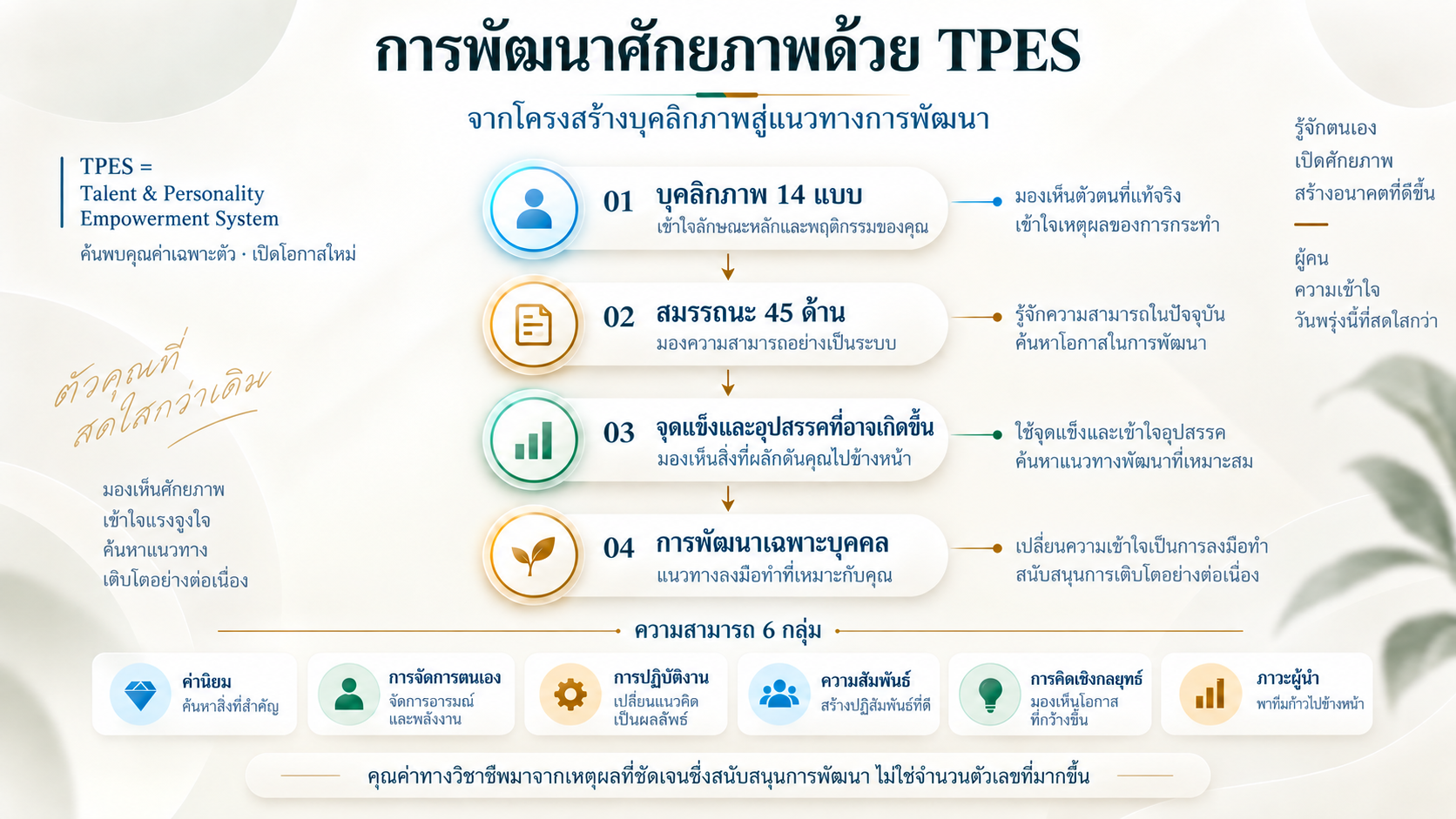 เชื่อมบุคลิกภาพและสมรรถนะกับคำแนะนำพัฒนารายบุคคล