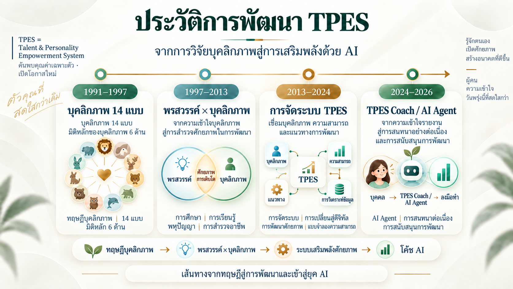 ระยะทั้งสี่ของการพัฒนา TPES: จากการวิจัยบุคลิกภาพสู่การเสริมพลังด้วย AI