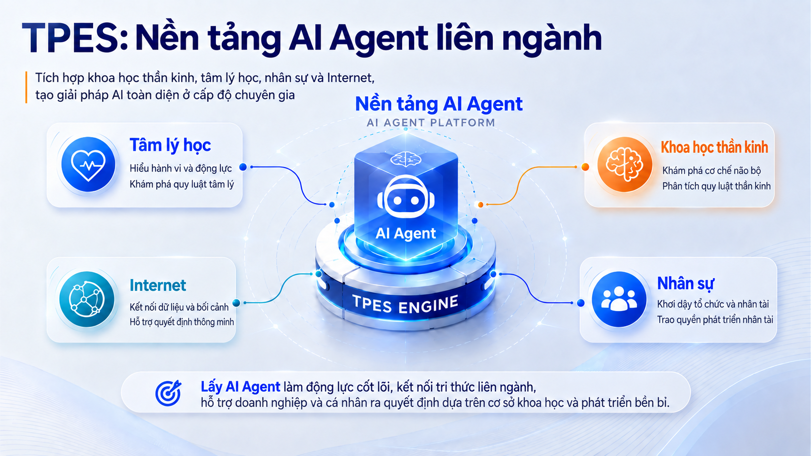 Nền tảng tác nhân AI liên ngành TPES kết nối tâm lý học, khoa học thần kinh, quản trị nhân sự và internet để hỗ trợ phát triển nhân tài và ứng dụng trong tổ chức.