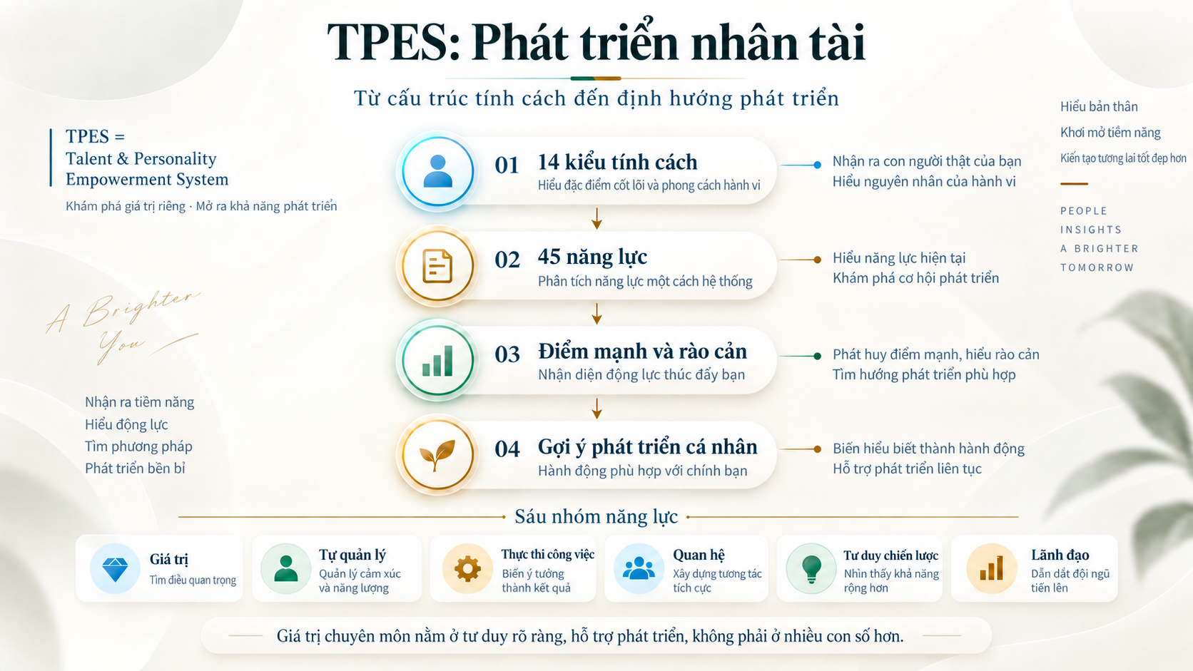 Kết nối tính cách và năng lực với đề xuất phát triển cá nhân hóa