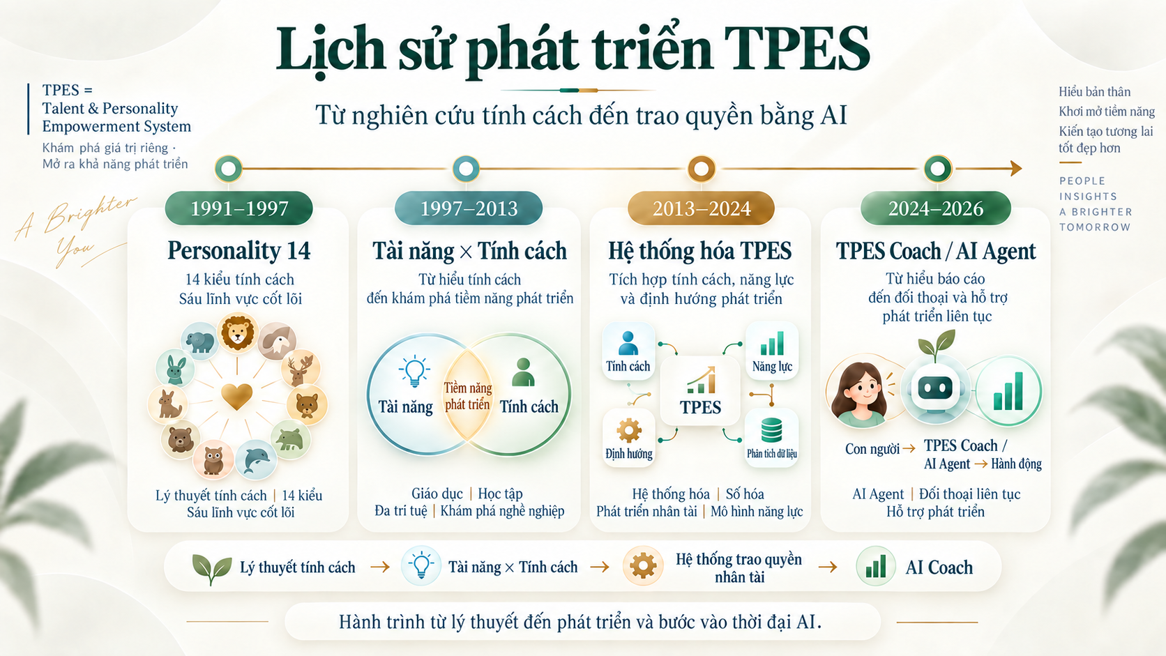 Bốn giai đoạn phát triển TPES: Từ nghiên cứu tính cách đến trao quyền với AI