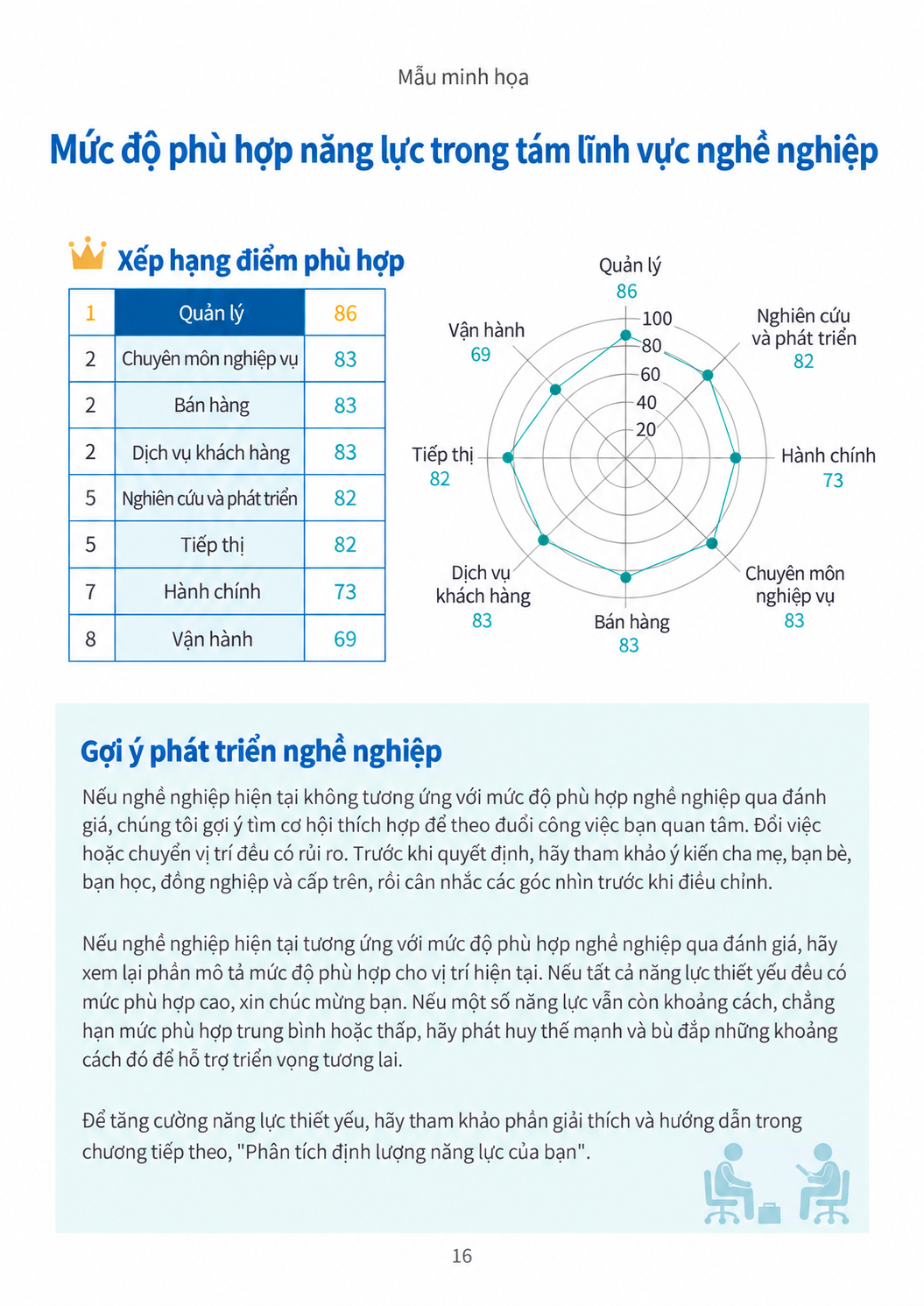 Nội dung báo cáo: thứ hạng mức độ phù hợp và biểu đồ radar cho tám lĩnh vực công việc: quản lý 86, chuyên môn chức năng 83, bán hàng 83, dịch vụ khách hàng 83, nghiên cứu và phát triển 82, tiếp thị 82, hành chính 73, vận hành 69.