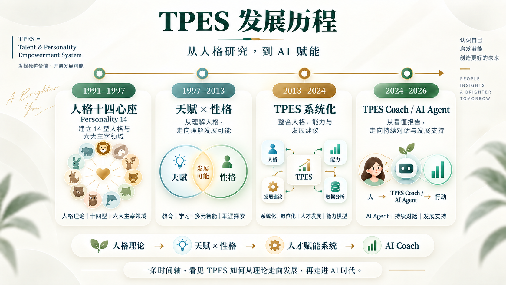 TPES 从人格研究到 AI 赋能的四阶段发展历程