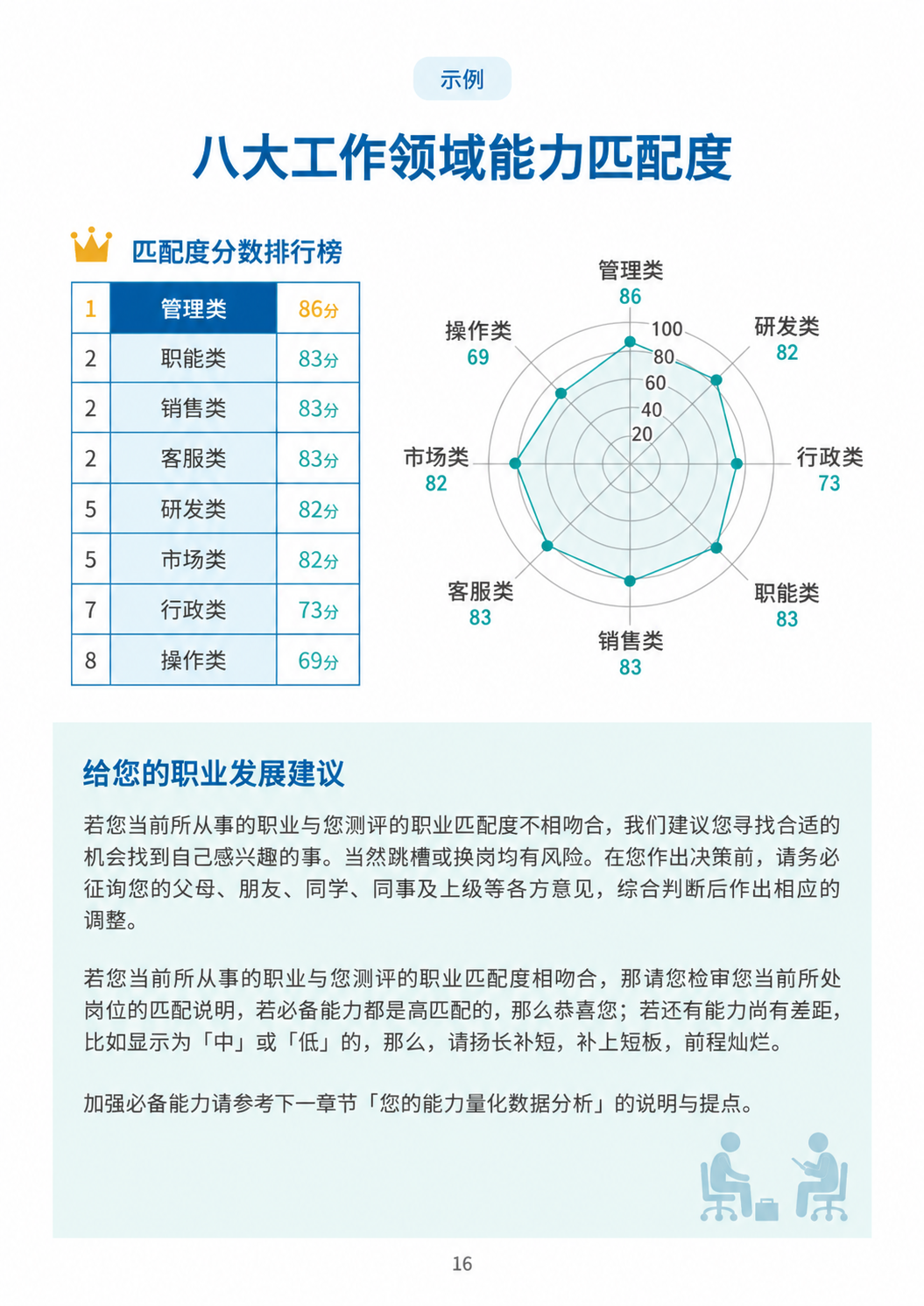 报表内页:八大工作领域匹配度排名与雷达图,管理类 86、职能类 83、销售类 83、客服类 83、研发类 82、市场类 82、行政类 73、操作类 69。