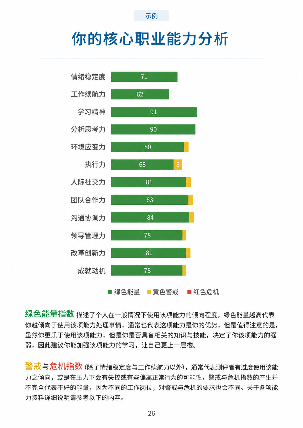 报表内页:12 项核心职业能力图,以绿色能量、黄色警戒、红色危机区分资讯;学习精神绿色能量 91、分析思考力 90、沟通协调力 84。