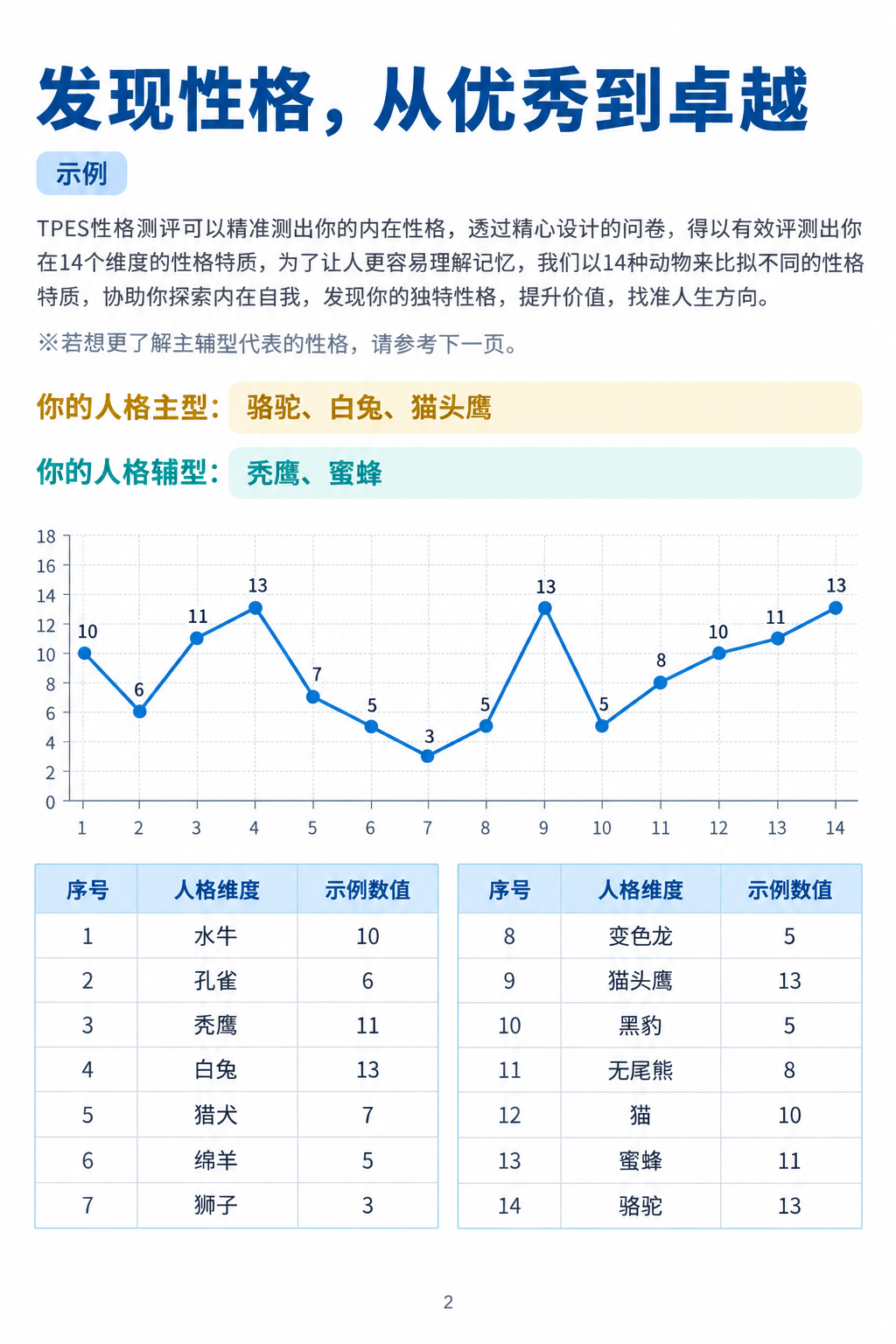 报表内页:14 个人格维度折线图,主型为骆驼、白兔、猫头鹰,辅型为秃鹰、蜜蜂。
