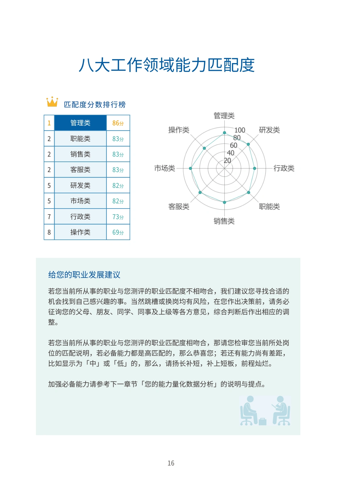 報表內頁:八大工作領域匹配度排名與雷達圖,管理類 86、職能類 83、銷售類 83、客服類 83、研發類 82、市場類 82、行政類 73、操作類 69。
