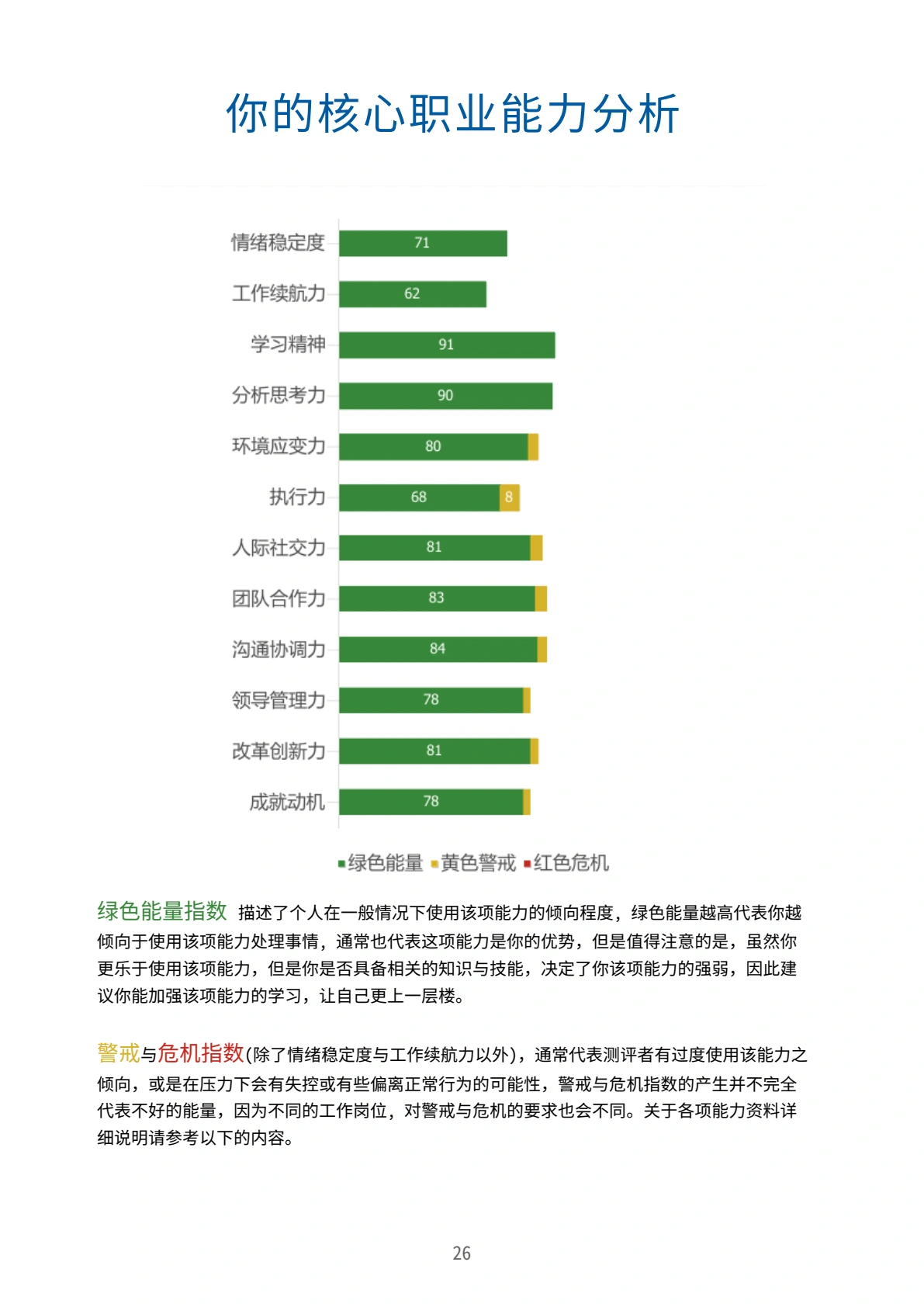 報表內頁:12 項核心職業能力圖,以綠色能量、黃色警戒、紅色危機區分資訊;學習精神綠色能量 91、分析思考力 90、溝通協調力 84。