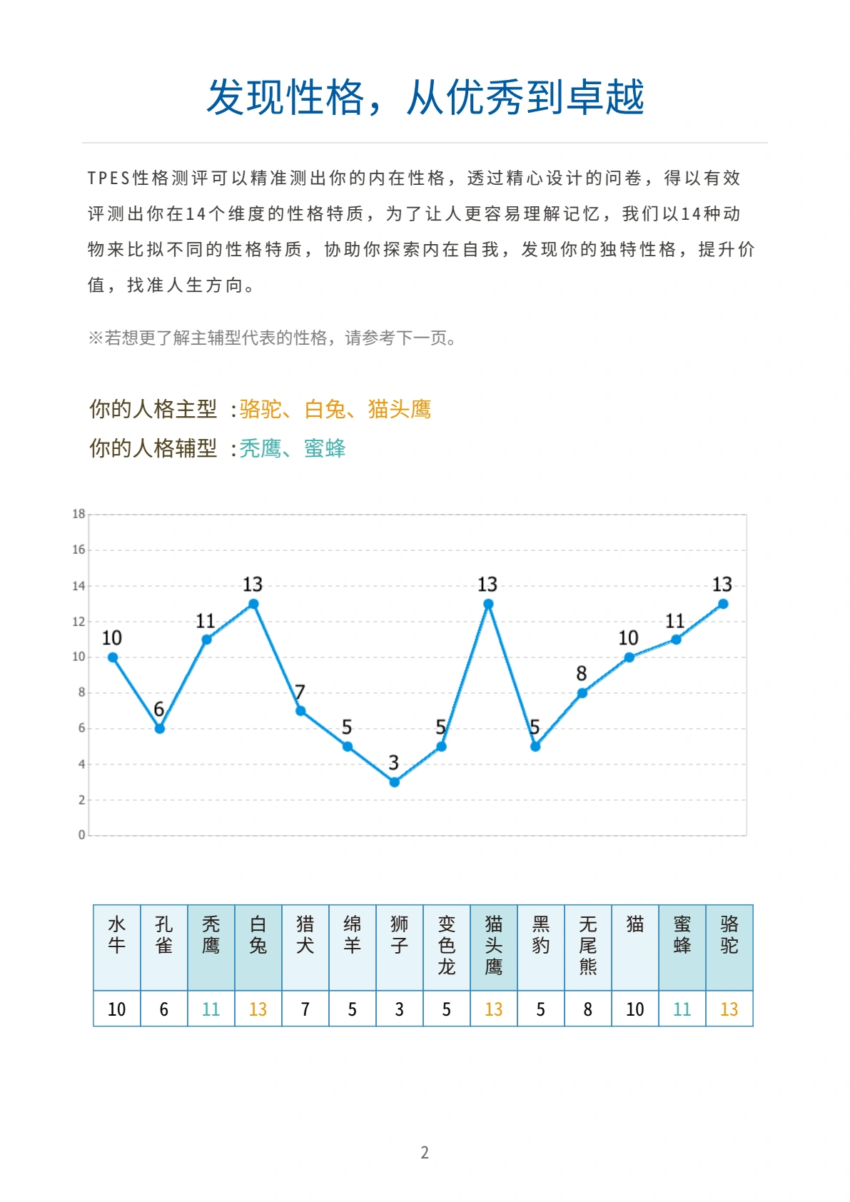 報表內頁:14 個人格維度折線圖,主型為駱駝、白兔、貓頭鷹,輔型為禿鷹、蜜蜂。
